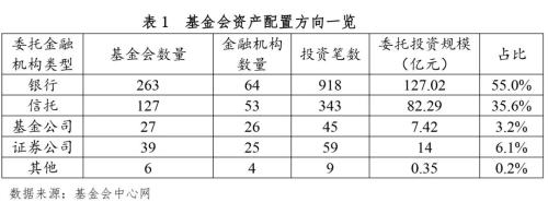 信托公司如何服务于慈善组织未来的投资需求