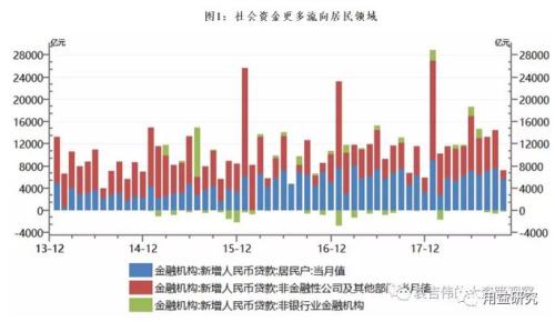 非标还好么？五个方面看社融数据的趋势和问题