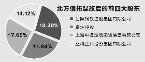 北方信托混改落幕 三民企豪掷62亿受让50.07%股权