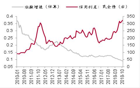 2019：信用究竟收缩还是扩张