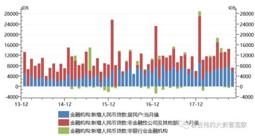 五个方面看社融数据的趋势和问题！