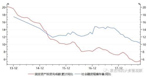 五个方面看社融数据的趋势和问题！