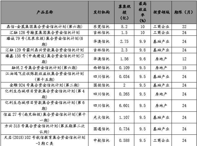 本周发行高收益率有13只产品 收益率跨度9.5％到10％