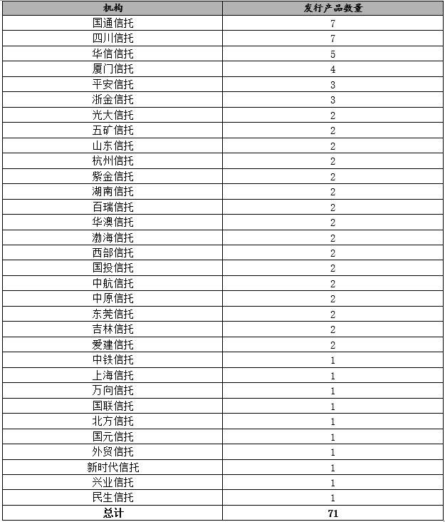 本周发行高收益率有13只产品 收益率跨度9.5％到10％