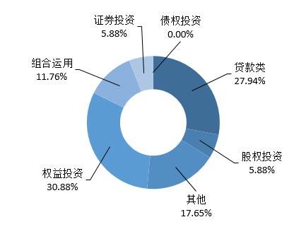 本周发行高收益率有13只产品 收益率跨度9.5％到10％