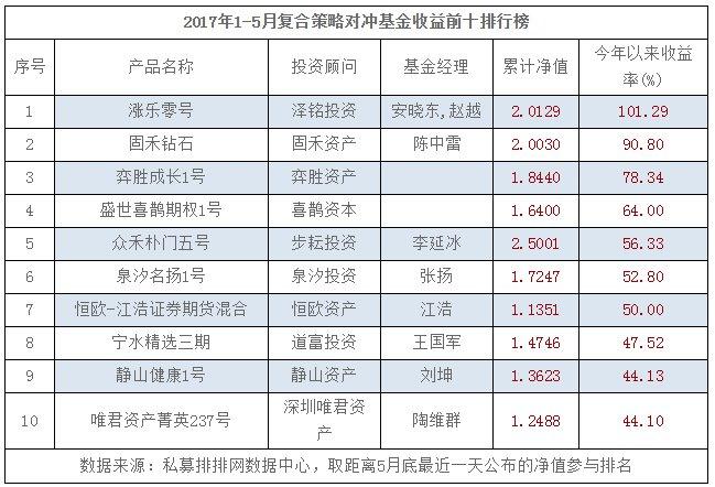 复合策略今年以来正收益不足一半 泽铭投资夺冠（附表）