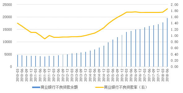 不良资产行业：不良双升引致市场变局