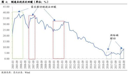 凛冬将至制造业转冷 道阻且长复苏路懵懵