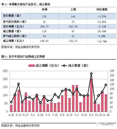 信托产品投放加快 市场将迎来政策“暖阳”