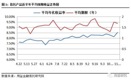 信托产品投放加快 市场将迎来政策“暖阳”