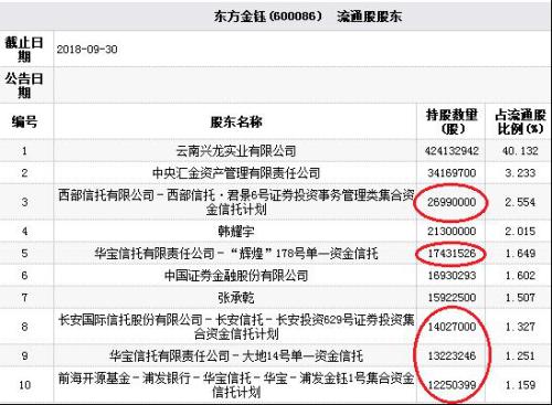 东方金钰两跌停信托苦 债务逾期拖累陆金所长江证券