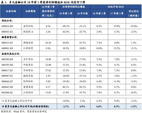 三季度信托业务收入增速下行 龙头租赁业绩保持稳健增长