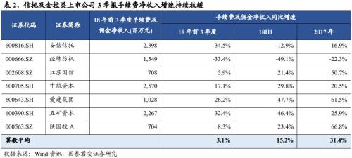 三季度信托业务收入增速下行 龙头租赁业绩保持稳健增长