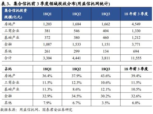 三季度信托业务收入增速下行 龙头租赁业绩保持稳健增长