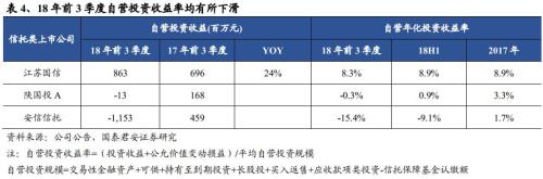 三季度信托业务收入增速下行 龙头租赁业绩保持稳健增长