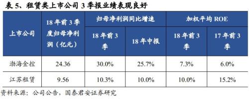 三季度信托业务收入增速下行 龙头租赁业绩保持稳健增长