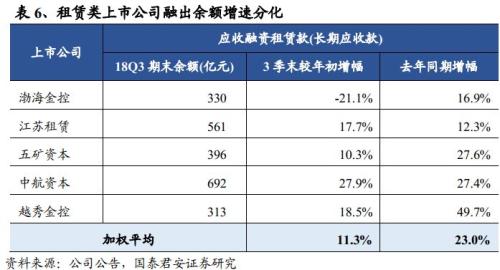 三季度信托业务收入增速下行 龙头租赁业绩保持稳健增长