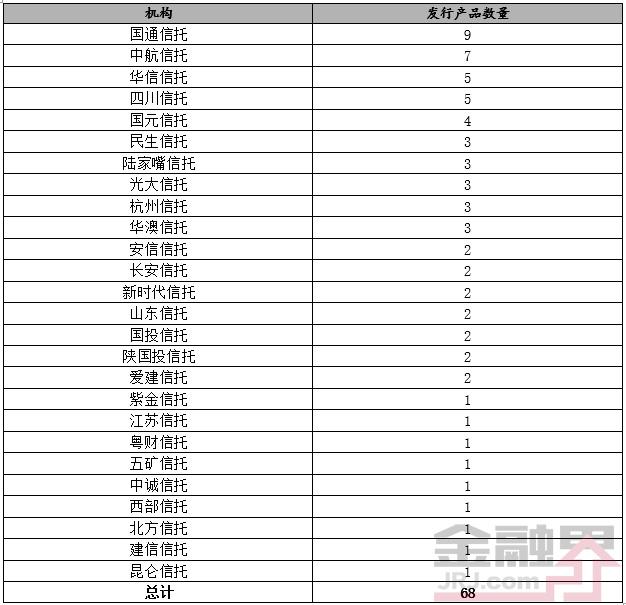 当周值得购买的信托产品排行榜|10月27日-11月02日