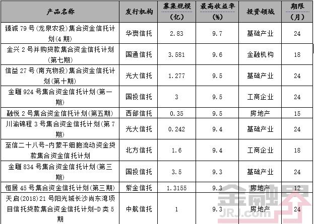 当周值得购买的信托产品排行榜|10月27日-11月02日