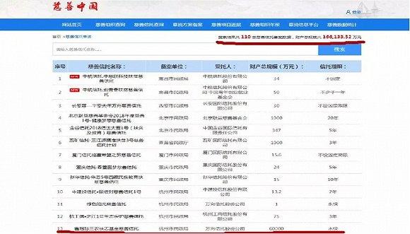 国内规模最大慈善信托成立了 这只信托市值60亿元