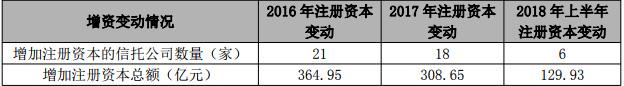 信托公司增资退潮、质变开启