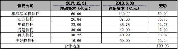 信托公司增资退潮、质变开启