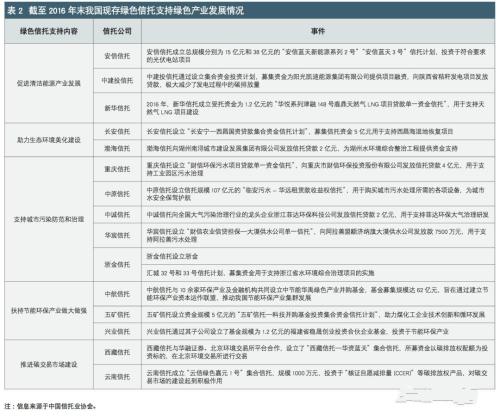 我国的绿色信托如何依靠绿色金融的背景发展和改革？