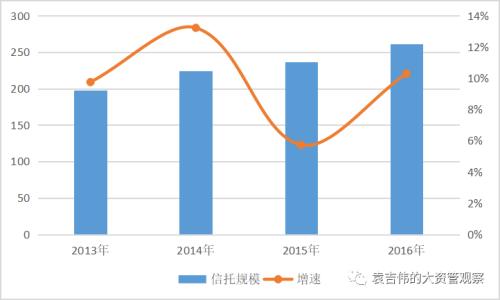 资管新时代：信托公司这十年：谁主沉浮 谁为王者？