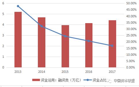 求变破局：浅析融资类信托业务模式创新