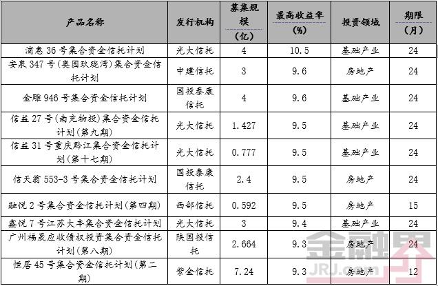 当周值得购买的信托产品排行榜|10月20日-10月26日