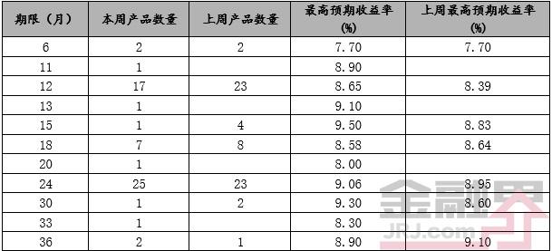 当周值得购买的信托产品排行榜|10月20日-10月26日