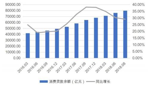 消费金融蛋糕，信托公司如何切得漂亮？