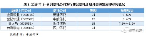 信托公司股票质押业务风险观察