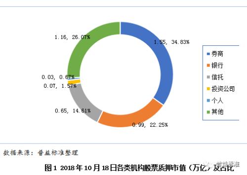 信托公司股票质押业务风险观察