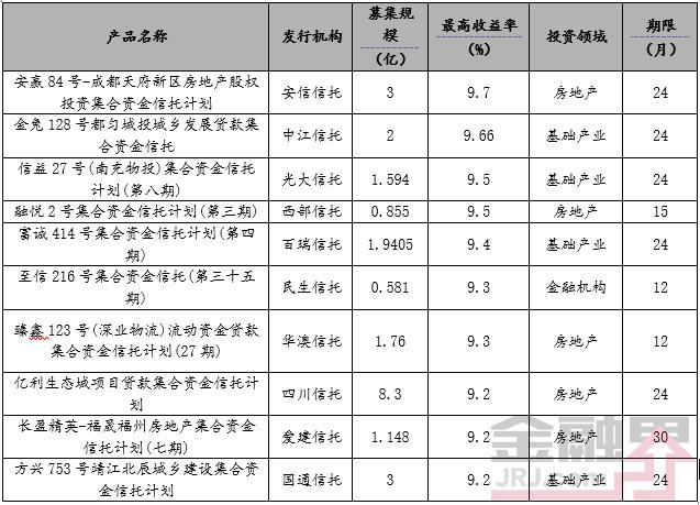 当周值得购买的信托产品排行榜|10月13日-10月19日