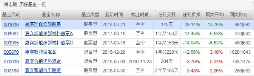 嘉实基金六成产品亏损 基金经理姚志鹏失误酿大错