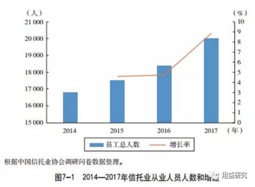 信托人力资源及客户服务分析：高素质人才扩张 财富管理品牌效应凸显