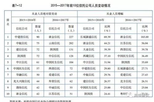 信托人力资源及客户服务分析：高素质人才扩张 财富管理品牌效应凸显