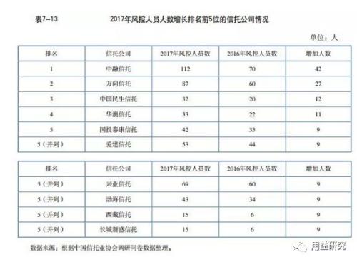 信托人力资源及客户服务分析：高素质人才扩张 财富管理品牌效应凸显