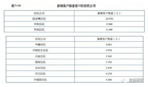 信托人力资源及客户服务分析：高素质人才扩张 财富管理品牌效应凸显