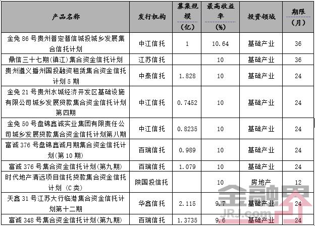 当周值得购买的信托产品排行榜|9月29日-10月12日