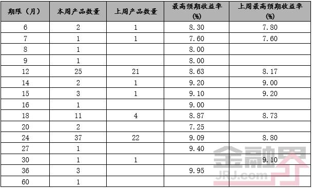 当周值得购买的信托产品排行榜|9月29日-10月12日