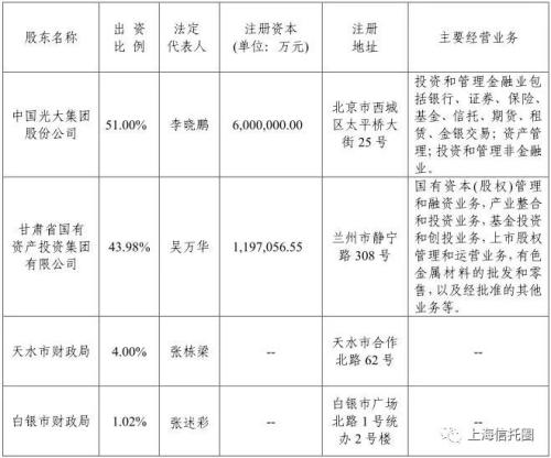 光大信托迎来新股东：甘肃金控集团