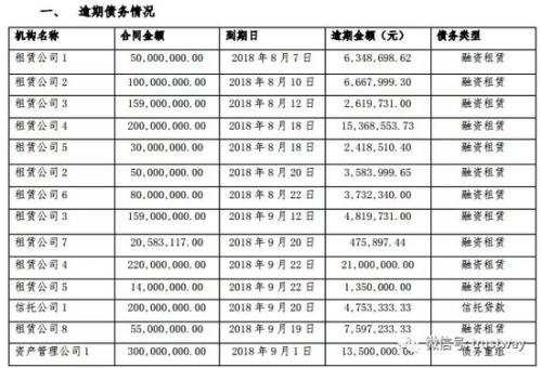 北讯集团近30笔逾期累计6.69亿元 5家信托踩雷