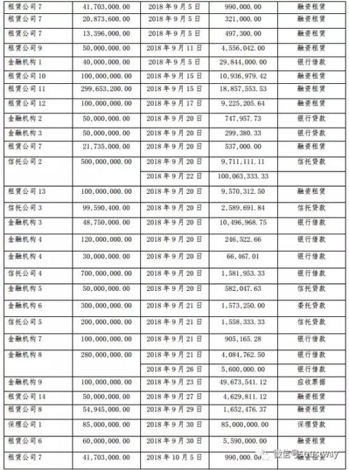 北讯集团近30笔逾期累计6.69亿元 5家信托踩雷