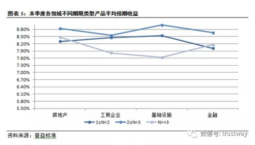 超2000亿信托三季度清算 两年期基础设施类收益夺冠