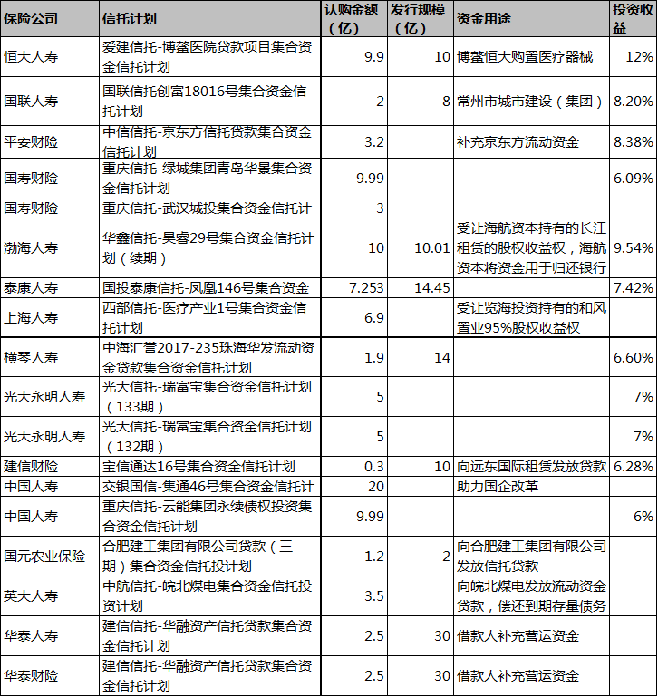 前三季险资信托计划大扫描：谋收益“添彩”还是暗输送“解困”