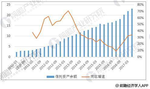 信托行业发展趋势分析 通道回流信托效应明显