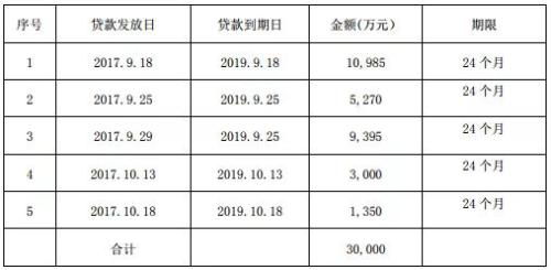 21亿债务逾期 11家金融机构踩雷