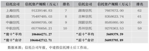 68家信托公司监管评级结果出炉（附2017资产规模，收入等排名）